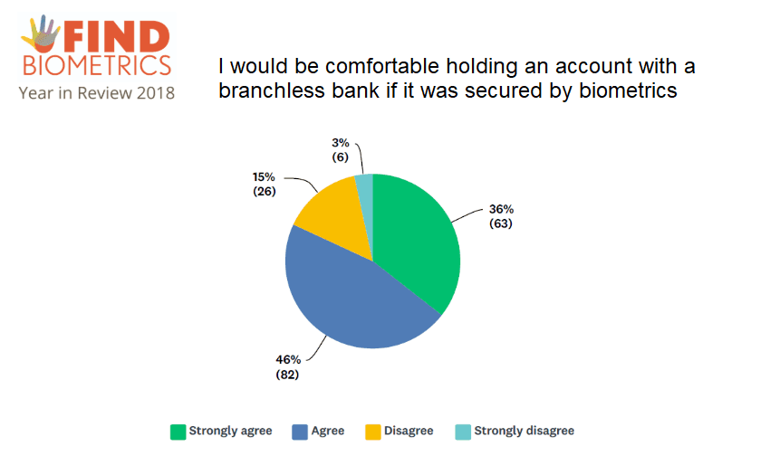 FindBiometrics survey