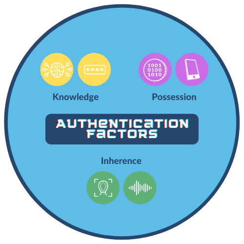 Mutli-factor Authentication types