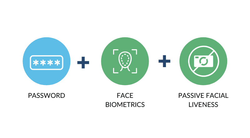 Face for strong customer authentication