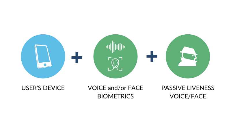 Voice and face for SCA strong customer authenticaiton