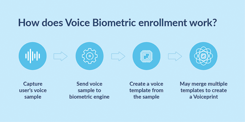 Diagrama de registo biométrico para autenticação de voz.