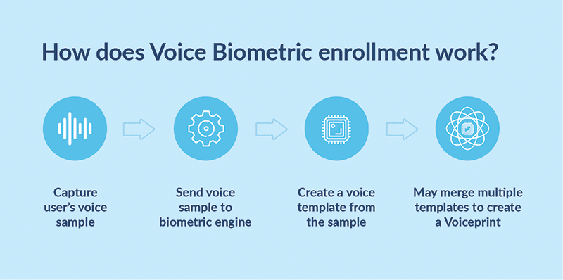 Diagram of voice biometric enrollment for voice authentication.