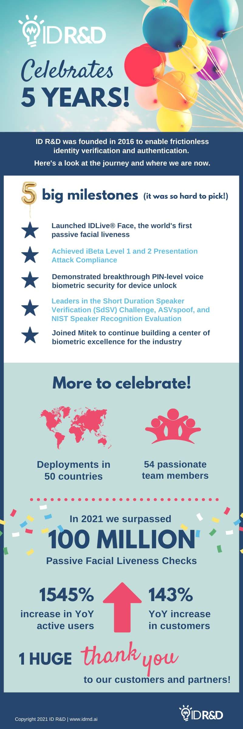 ID R&D Celebrates 5 Years Infographic