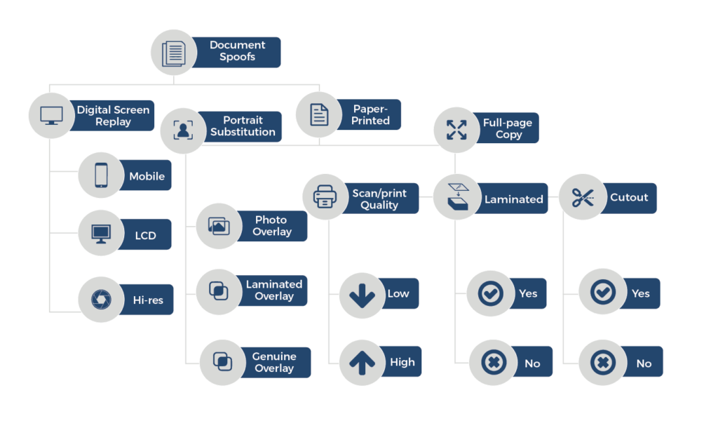 Categorization of Document Spoofing Attacks