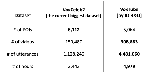 Key Comparisons of VoxCeleb vs. VoxTube Dataset by ID R&D